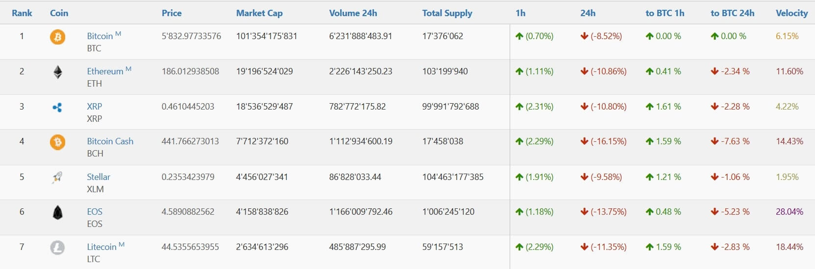 coinler neden düşüyor